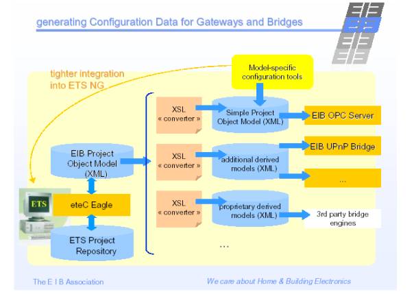 EIB - the true interchangeability