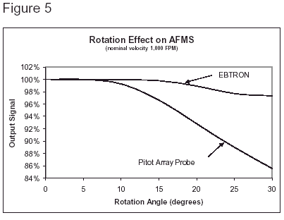 Rotation Effect on AFMS
