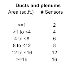 Ducts and plenums