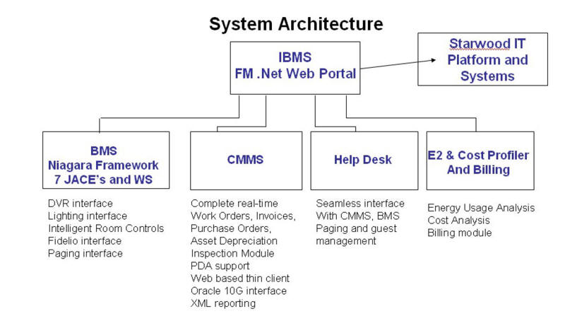 System Artchitecture