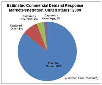 Estimated Commercial Demand Response
