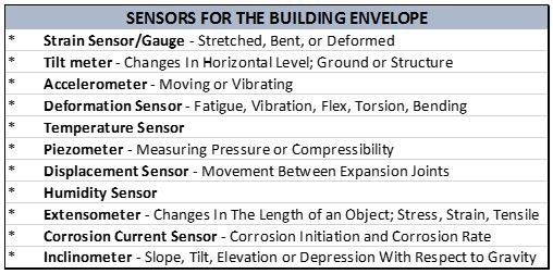 Sensors for the building envelope