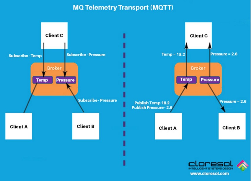 MQ Telemetry Transport