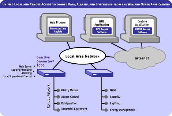 Local and Remote Access Diagram