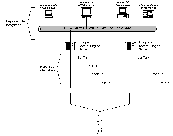 Figure 2 - Infrastructure Architecture - Single Site 