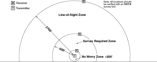 Figure 3 - Typical Operating Range