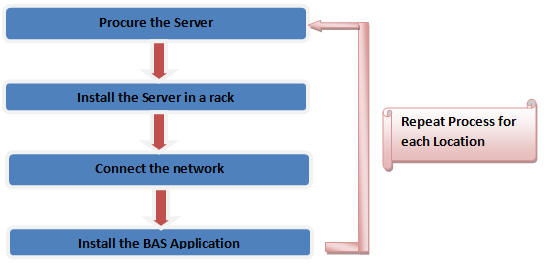 Figure 3: Process of installing BAS application on single physical servers