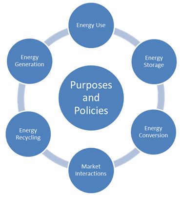 Purposes & Policies