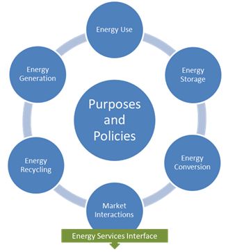 Energy Services Interface