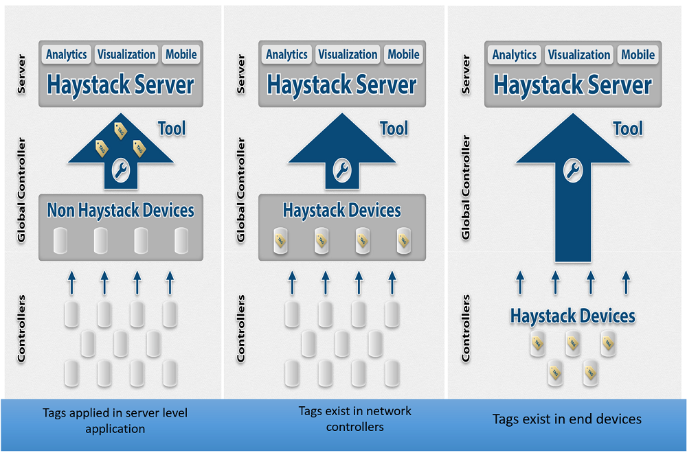 Haystack Server