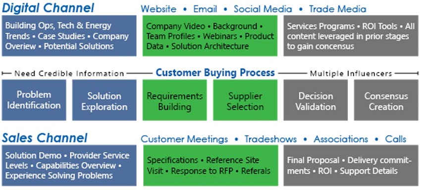 Buying Process