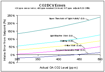 CO2 DCV Errors