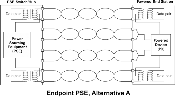 Figure 3 – An end-point PSE can utilize alternative A or B. Alternative A is shown above.