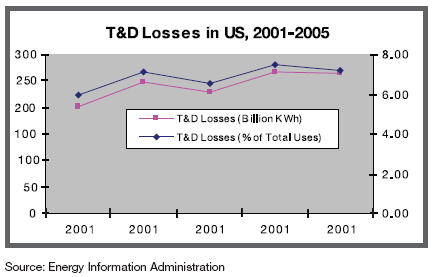 T&D Losses in US