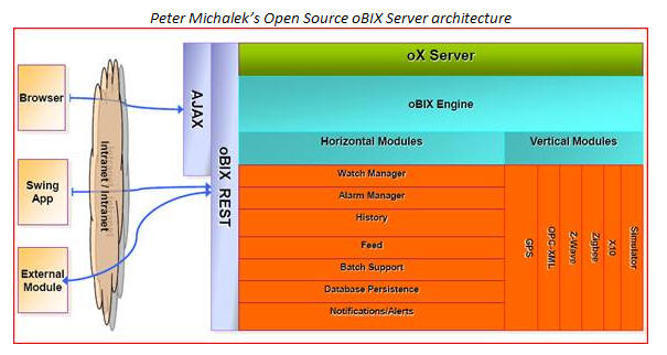 Open Source oBIX Server Architecture