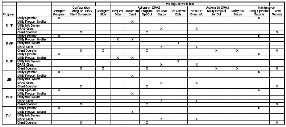 Figure 1: Various Demand Response Functions and Actions Proposed by OpenADR