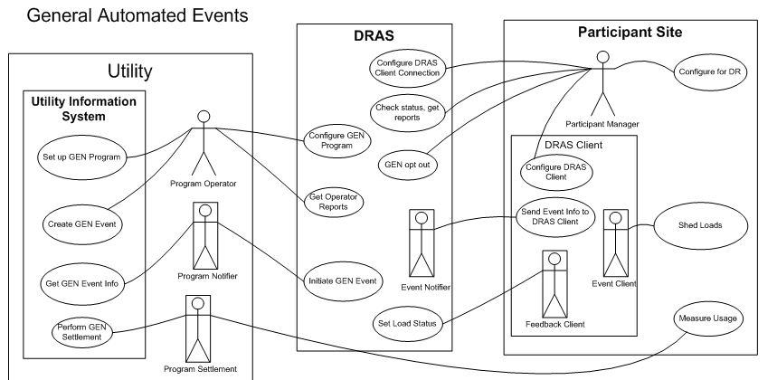 Figure 2: Automated DR Event Notification Using OpenADR