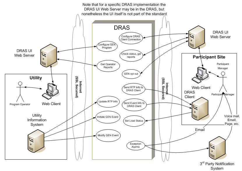 Figure 3: General Automated DR Events Architecture with Standalone DRAS