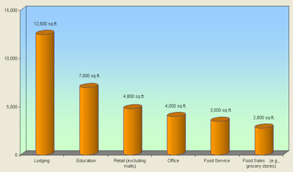 Median Size of Commercial Spaces in US