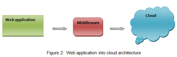 Web application into cloud architecture