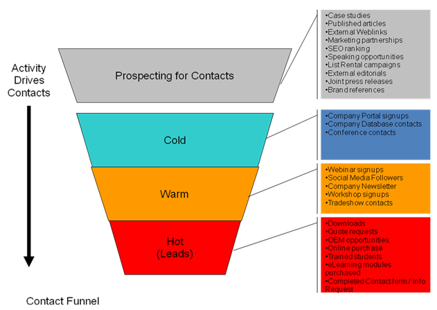 Contact Funnel