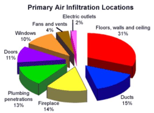 Primary Air Infiltration Locations