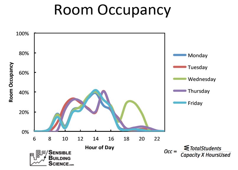 Room Occupancy