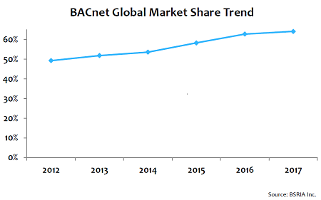 BACnet Chart