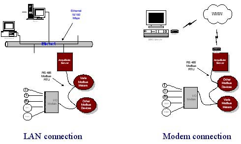Figure 4 - DAS connection via LAN (left) and modem (right)