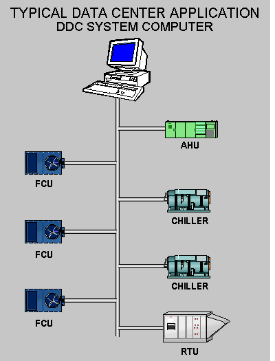 Figure 1 Typical DDC System