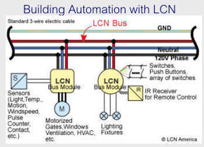 Building Automation with LCN