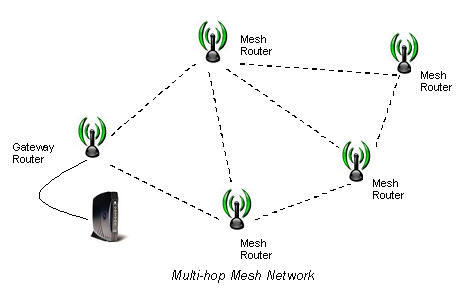 Multi-hop Mesh Network