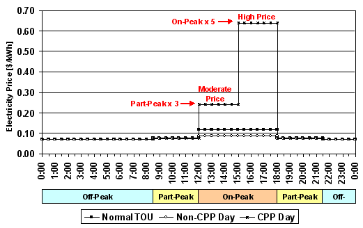 Figure 2. Critical peak price tariff compared with TOU