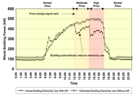 Figure 3. Example of load shape change with AutoDR