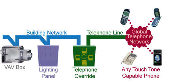 Telephone Override Scenario