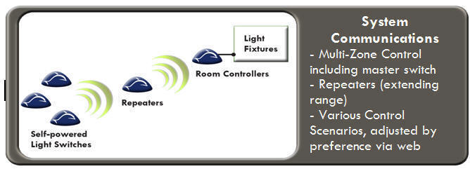 System Communications