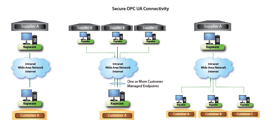 kepware opc client