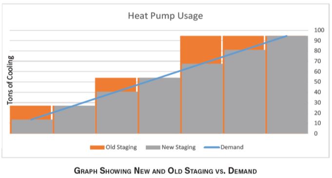 Graph Showing New and Old Staging vs Demand