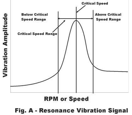 Fig A. - Resonance Vibration Signal