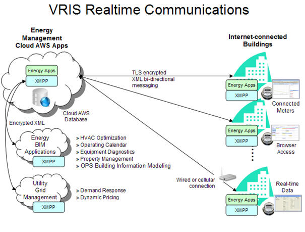 VRIS Realtime Communications