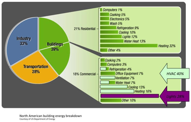 North American Building Energy Breakdown