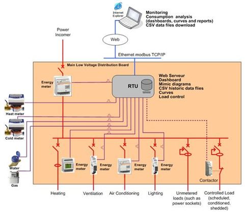 Energy Management