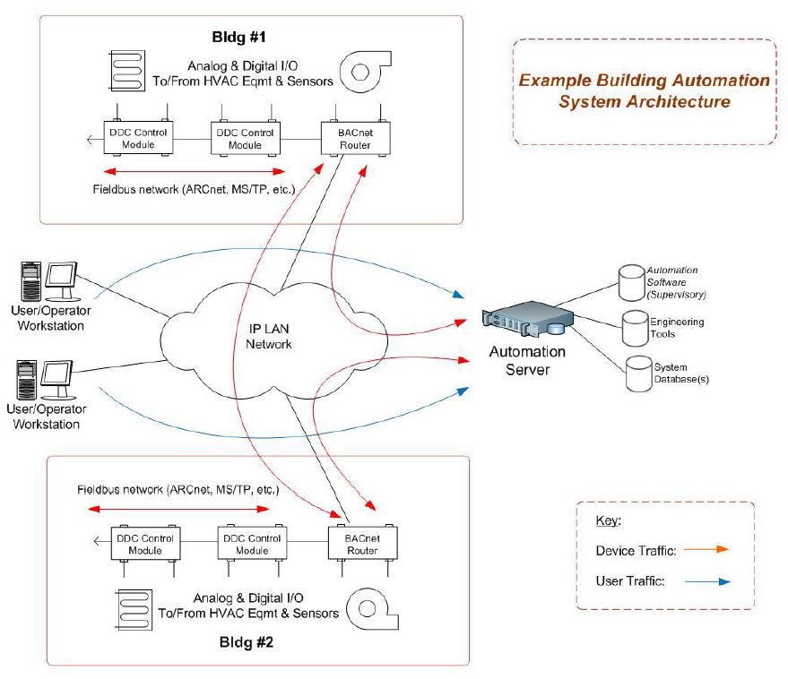 Figure 1:  An example Building Automation System Architecture
