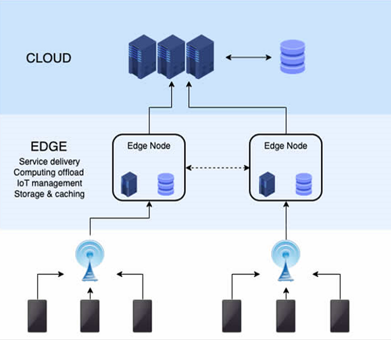 Edge Computing