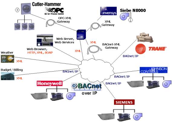 Gateways Between Legacy & BACnet Systems