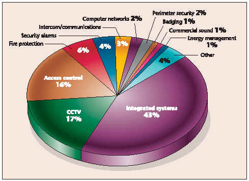 Integrator Pie Chart