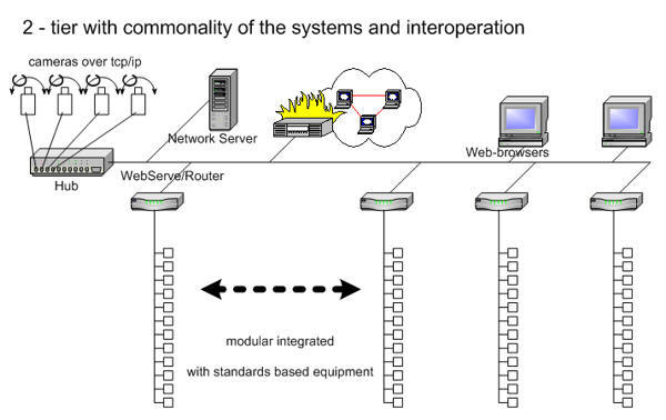 Tier with commonality of the systems and interoperation