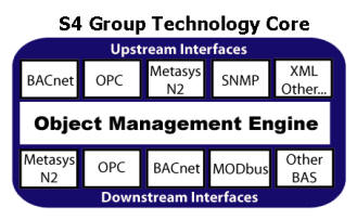 Technology Core