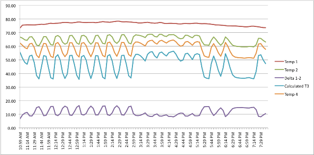 Sample data log of system during commissioning