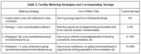 Metering Strategies